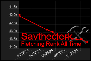 Total Graph of Savtheclerk