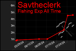 Total Graph of Savtheclerk