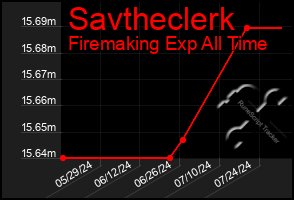 Total Graph of Savtheclerk