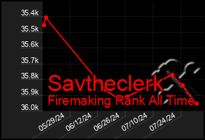 Total Graph of Savtheclerk