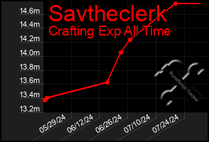 Total Graph of Savtheclerk