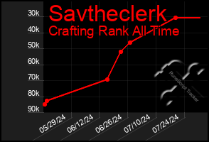 Total Graph of Savtheclerk