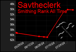 Total Graph of Savtheclerk