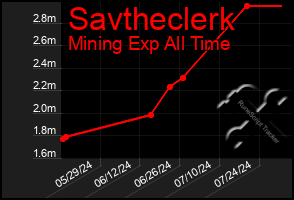 Total Graph of Savtheclerk