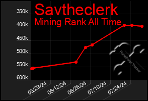 Total Graph of Savtheclerk