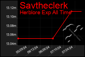 Total Graph of Savtheclerk