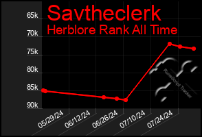 Total Graph of Savtheclerk