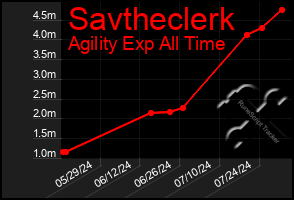 Total Graph of Savtheclerk