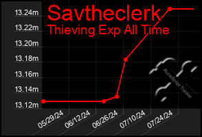 Total Graph of Savtheclerk