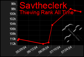 Total Graph of Savtheclerk