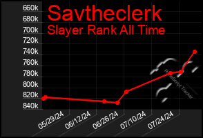 Total Graph of Savtheclerk