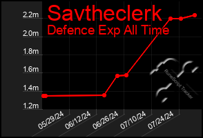 Total Graph of Savtheclerk