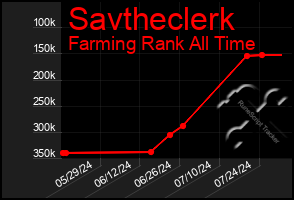 Total Graph of Savtheclerk