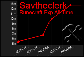 Total Graph of Savtheclerk