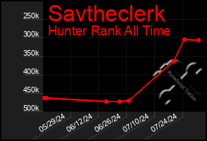 Total Graph of Savtheclerk