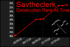 Total Graph of Savtheclerk