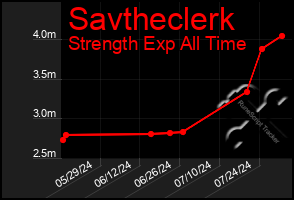 Total Graph of Savtheclerk