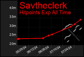 Total Graph of Savtheclerk