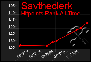 Total Graph of Savtheclerk