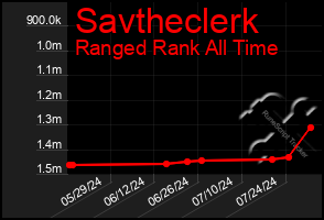 Total Graph of Savtheclerk