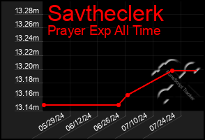 Total Graph of Savtheclerk