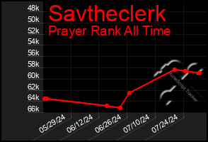 Total Graph of Savtheclerk