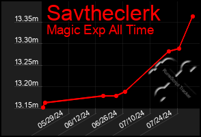 Total Graph of Savtheclerk