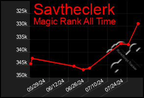 Total Graph of Savtheclerk