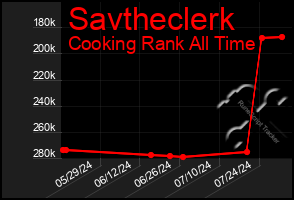 Total Graph of Savtheclerk