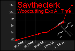 Total Graph of Savtheclerk