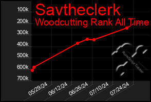 Total Graph of Savtheclerk