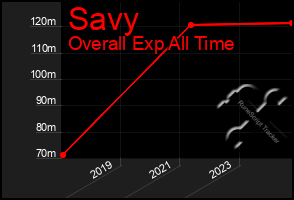 Total Graph of Savy