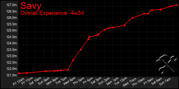 Last 31 Days Graph of Savy