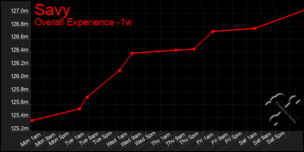 Last 7 Days Graph of Savy