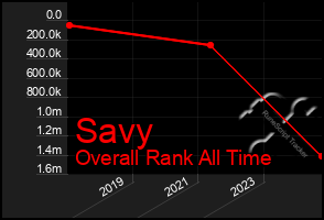 Total Graph of Savy