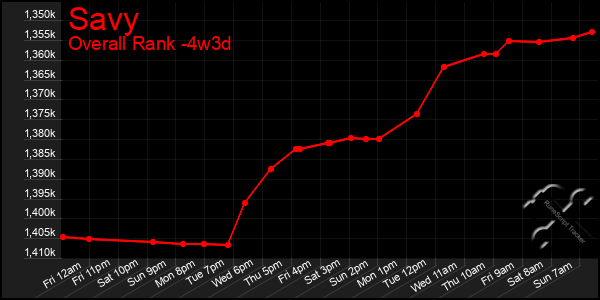 Last 31 Days Graph of Savy