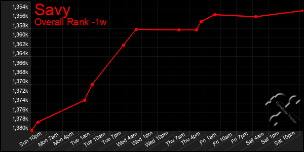 Last 7 Days Graph of Savy