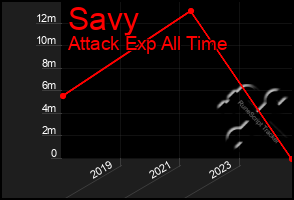 Total Graph of Savy