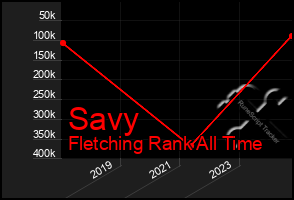 Total Graph of Savy