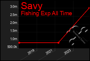 Total Graph of Savy