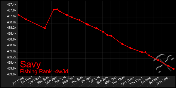 Last 31 Days Graph of Savy