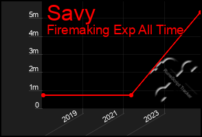 Total Graph of Savy