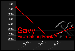 Total Graph of Savy