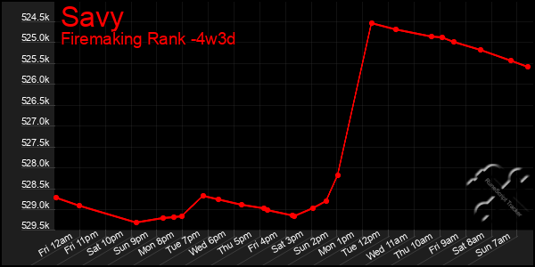 Last 31 Days Graph of Savy