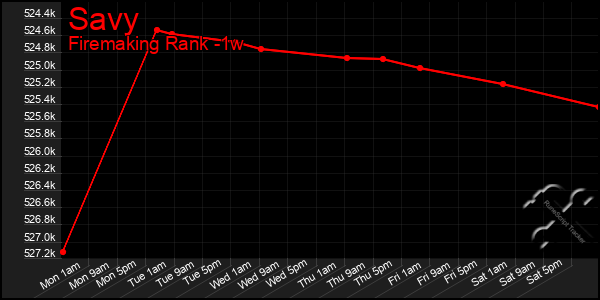 Last 7 Days Graph of Savy