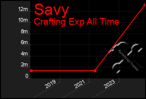 Total Graph of Savy