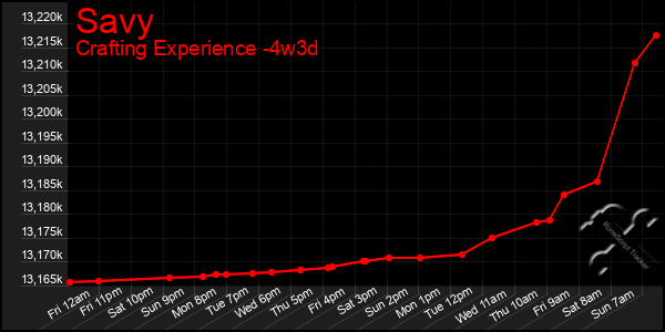 Last 31 Days Graph of Savy