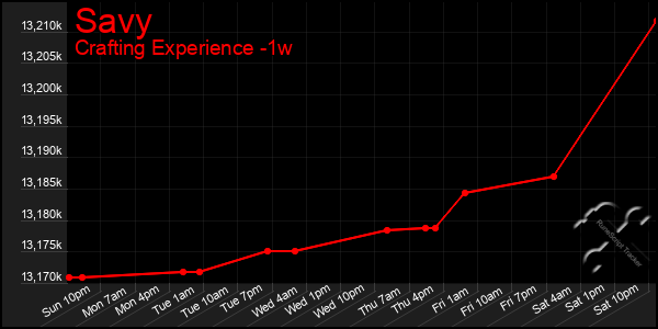 Last 7 Days Graph of Savy