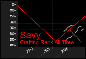 Total Graph of Savy