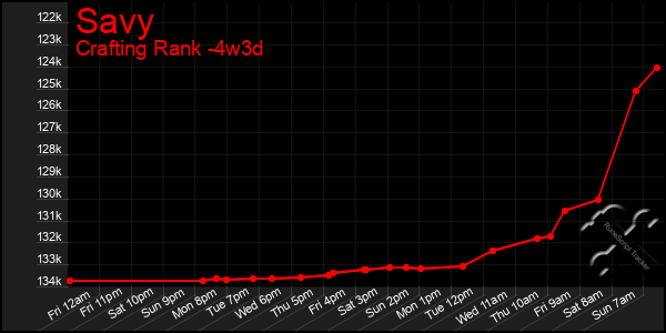 Last 31 Days Graph of Savy